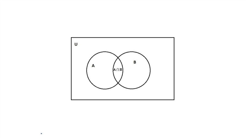 Suppose that n(U) = 200, n(A) = 165, n(B) = 95, and n( A ∩ B ) = 80. Find n( A c ∪ B-example-1