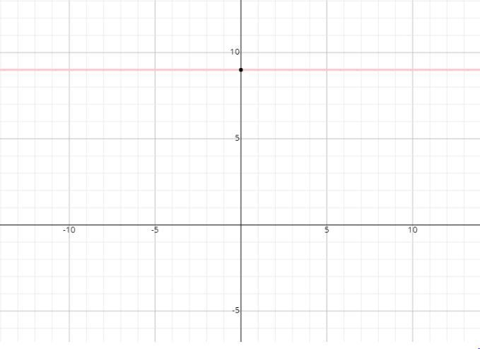 What is the equation of a horizontal line passing through (4.9)?-example-1