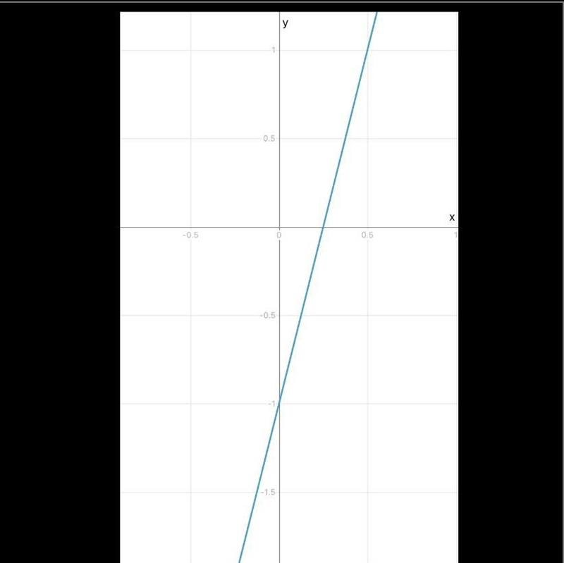 Y = 4x-1 Graph the equation-example-1