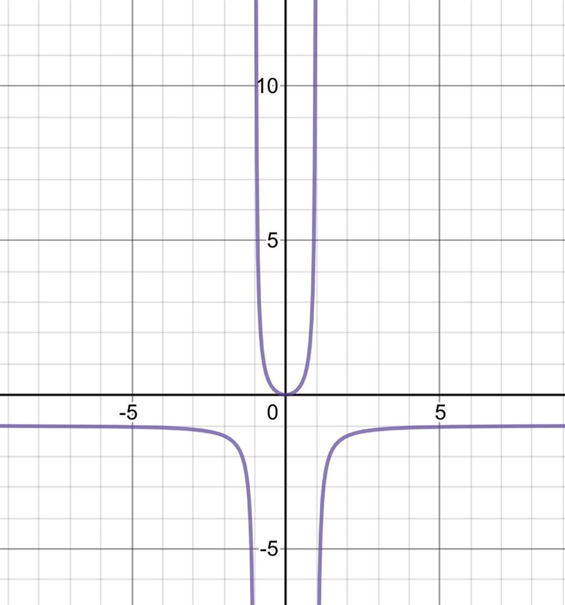 NEED HELP ASAP!!! Use the algorithm for curve sketching to sketch the graph of f(x-example-1