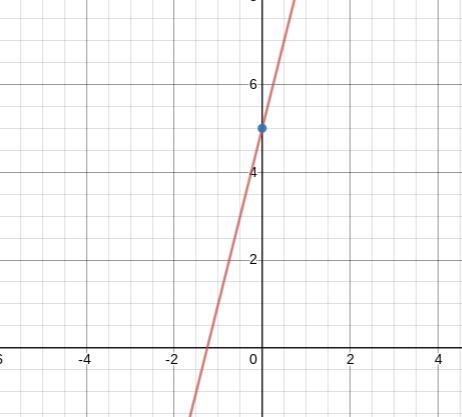 Graph f(x) = 4[x] +5.-example-1