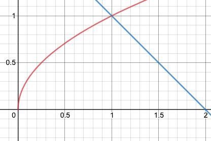 The curves y = √x and y=(2-x) and the Cartesian axes form two distinct regions in-example-1