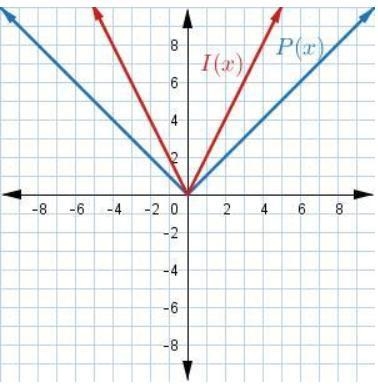 P ( x ) = | x | and the image I ( x ) = 1 2 ⋅ P ( x ) graph-example-2