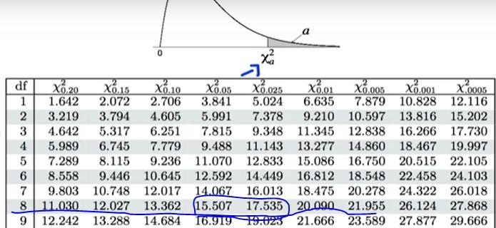 Professor Anthony calculated a chi-square statistic of 16.22 with df=8. What is the-example-1