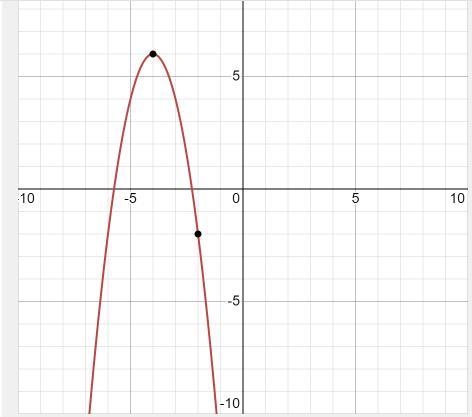 9. Write the equation of the parabola in vertex form. Vertex: (-4, 6); Point: (-2, -2)-example-1