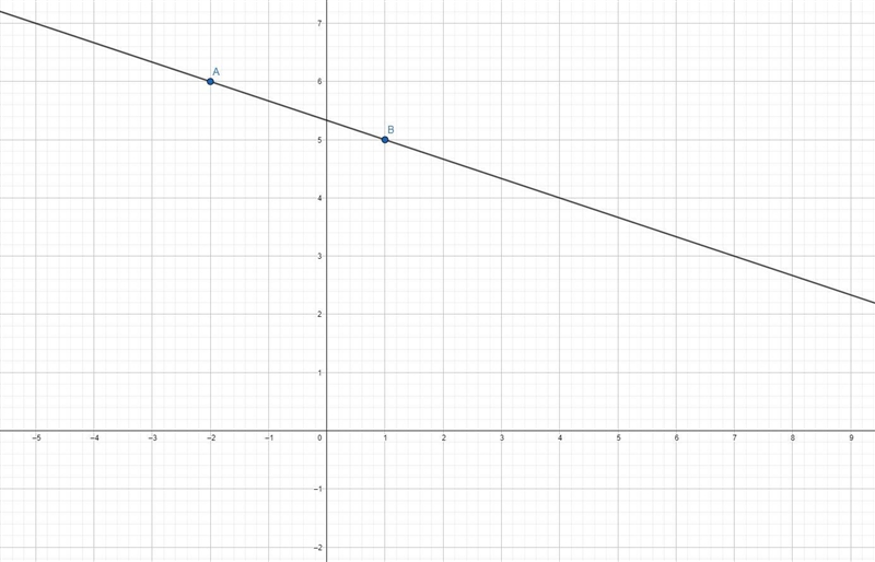 Graph the line that contains the point (-2,6) and has a slope of -1/3-example-1