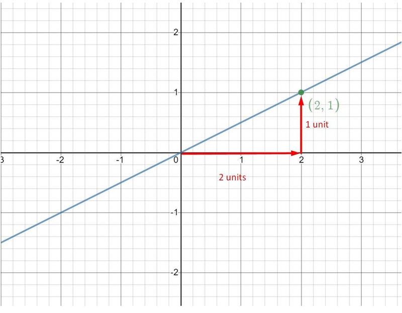 Which graph shows a proportional relationship in which the value of y is one-half-example-1