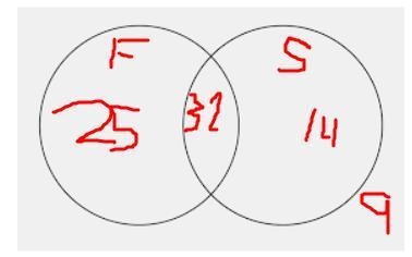 A group of 80 students in a college were surveyed. They are asked which of Spanish-example-1