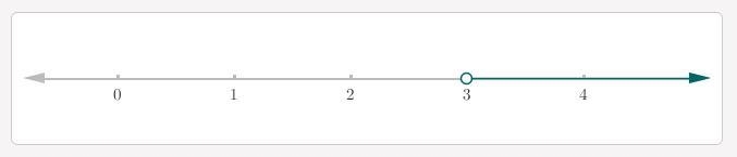 Which is the solution set of the inequality -15y+9<-36-example-1