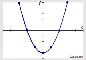 HELP TIMED QUESTION!!plss The quadratic function f(x)= x^2 has __ A. No zeros B. Exactly-example-1