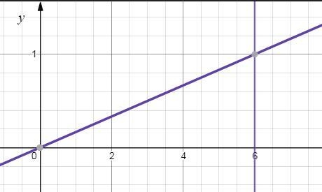 Sketch the region of integration for the following integral. ∫π/40∫6/cos(θ)0f(r,θ)rdrd-example-1