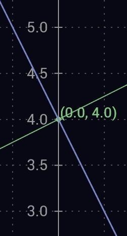 Which statement describes the relationship between the line graphs of the equations-example-1