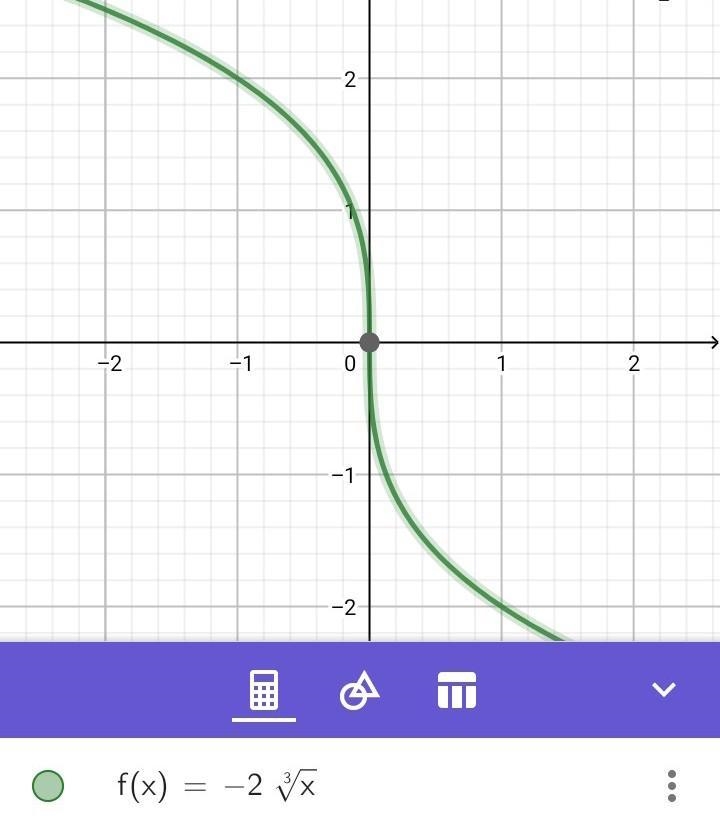 Use a table of values to graph the function f(x) = -2\sqrt[3]{x}. Select the correct-example-1