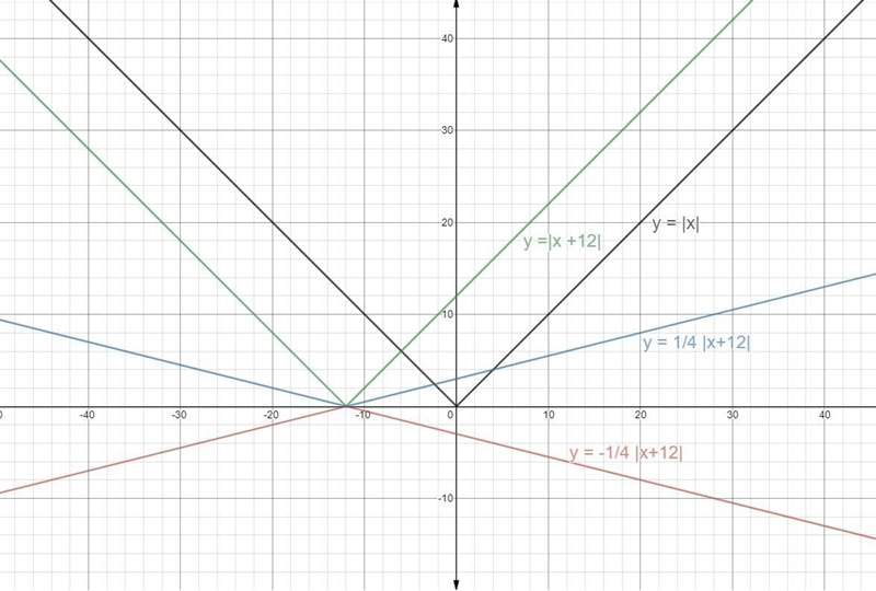 Write the equation of the absolute value function with the following transformations-example-1