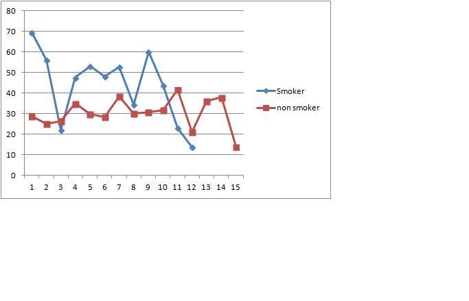 A study of the eﬀects of smoking on sleep patterns is conducted. The measure observed-example-1