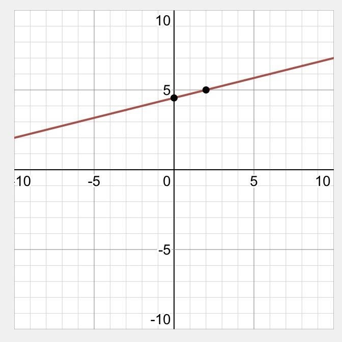 Graph the linear equation. Find three points that solve the equation, then plot on-example-1