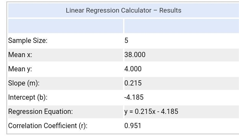 The table below gives the list price and the number of bids received for five randomly-example-4