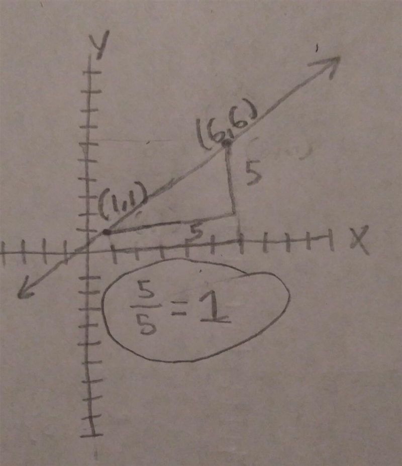 Using the slope formula find the slope of the line through the given points. (1,1) and-example-1