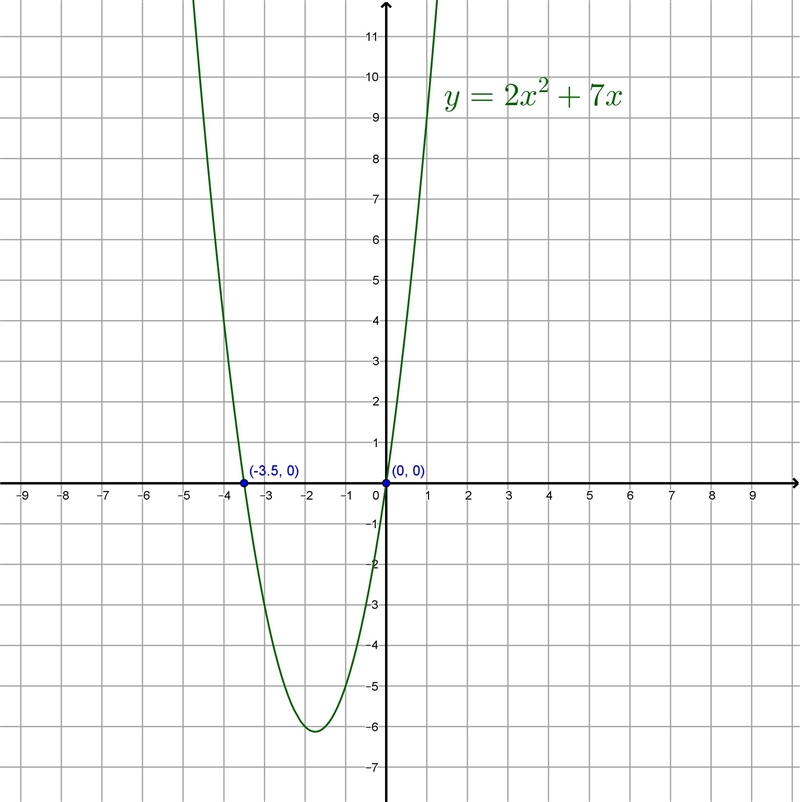 Sketch the graph of y = 2 x squared + 7 x using your graphing calculator. What are-example-1