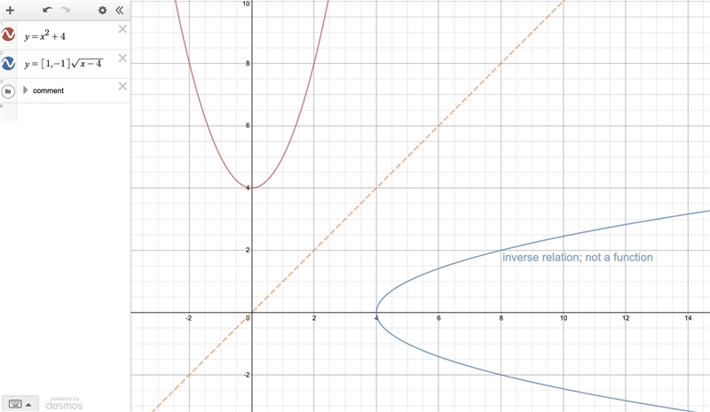 What is the inverse function of y=x^2+4-example-1