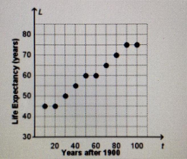 The scatter plot shows the relationship between time t,on years after 1900,and the-example-1