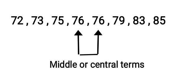 Here is a list of numbers 83,73,76,72,75,85,79,76 work out the median from the numbers-example-1