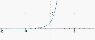 Graph the function and select the y-intercept y = 2 • 3^x a. 1 b. 2 c. 3 d. 4-example-1