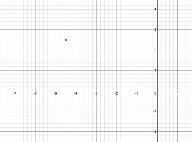 Graph the point that has the coordinates-example-1