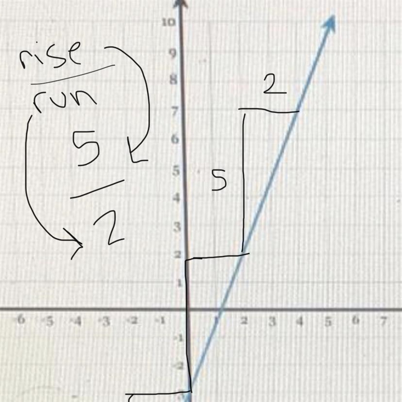 Draw a line representing the "rise" and a line representing the "run-example-1