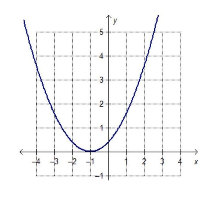 Which graph represents a quadratic function that has one real zero?-example-1