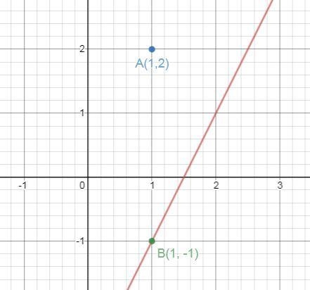 Determine whether each point lies on the graph of the equation.(a) 2x - y - 3 = 0 (a-example-1