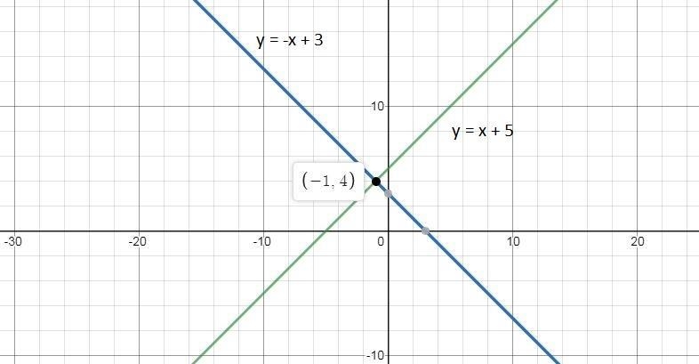 Graph the system of equations on your graph paper to answer the question. y=−x+3 y-example-1