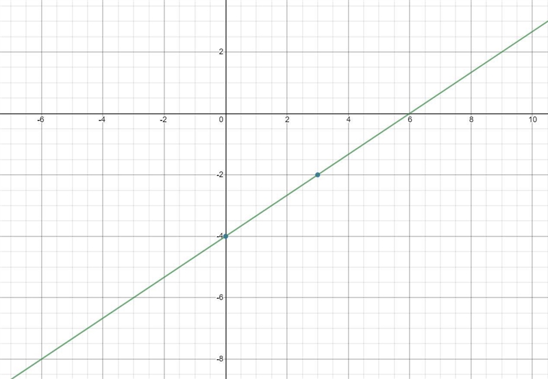 2 Graph y = 2/3x - 4-example-1