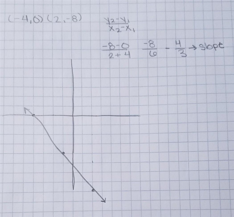 Pls help me URGENT!!!! The graph of a linear function f passes through the point (-4,0) and-example-1