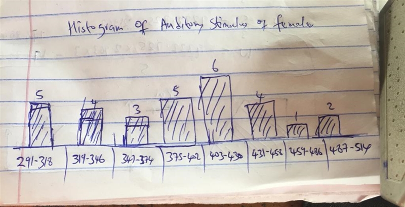 Construct a frequency distribution and a frequency histogram for the data set using-example-1