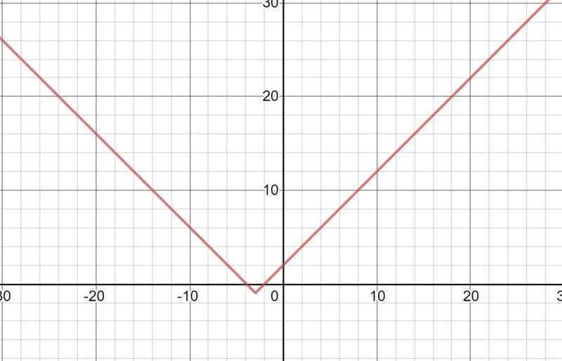 F(x)=|x+3|-1 range and domain-example-1