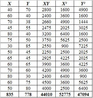 Consider the bevariate data below about Advanced Mathematics and English results for-example-2