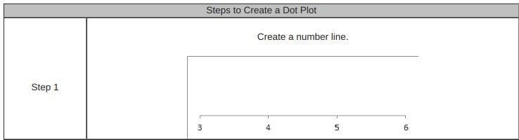 Sammi wanted to create a dot plot based on this tally chart in which step, if any-example-3