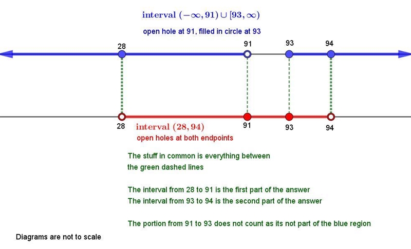 Please help!! Given the sets A and B expressed in interval notation, find A∩B A = (−∞,91) ∪ [93,+∞) B-example-1