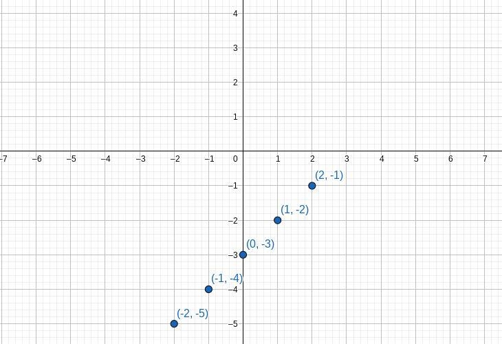 Using a table to graph equations in standard form help.Be dumb i will report ​-example-1