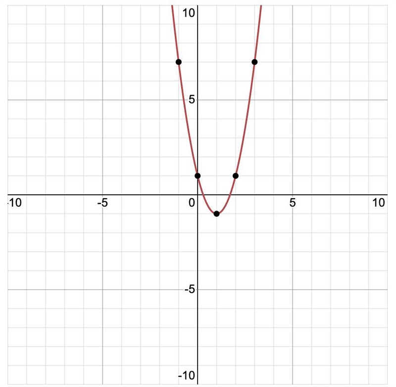 F (x) = 2x^2 - 4x + 1​-example-1