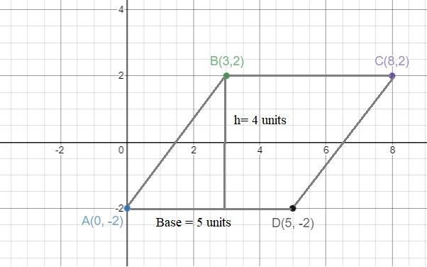 What is the area of a parallelogram if the coordinates of its vertices are (0, -2), (3,2), (8,2), and-example-1