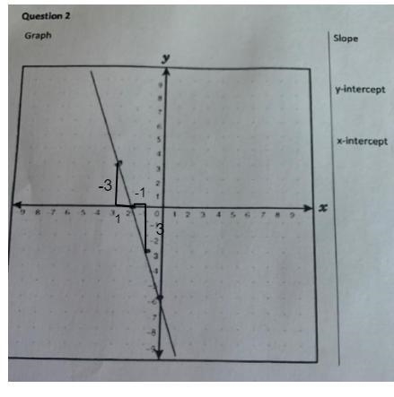 Find the slope of the line and x- and y-interacts Given the following graphs. Draw-example-1