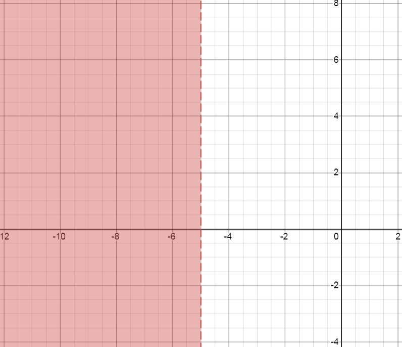 Which graph is the solution to the inequality –3x − 6 > 9?-example-1