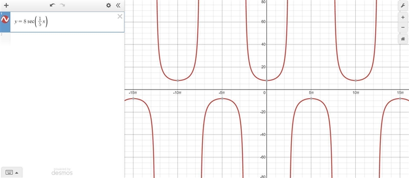 Graph y=8 sec1/5 Ø the answers are graphs I am just unsure of how to answer-example-1