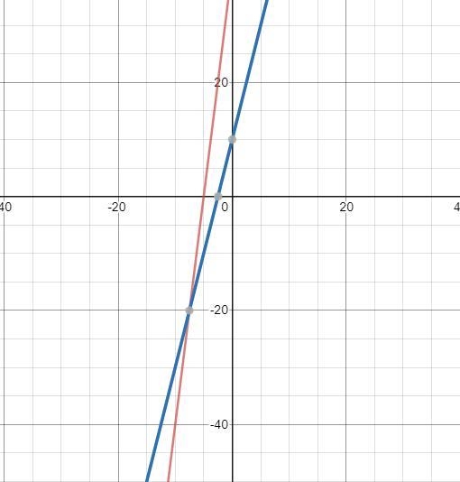 describe how do you know if two lines are parallel if all you knew were the equations-example-1