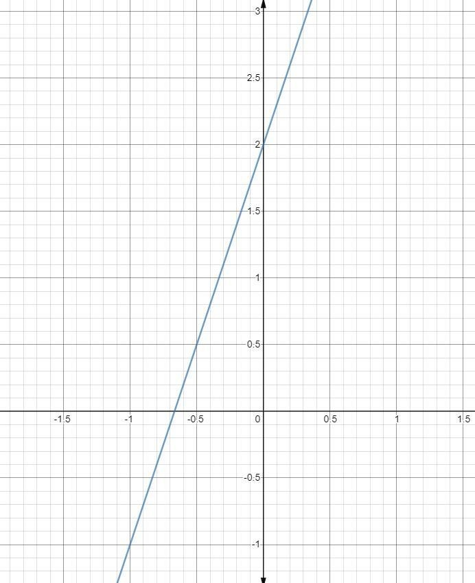 Graph f(x) = 3x + 2 PLEASE HURRY-example-1