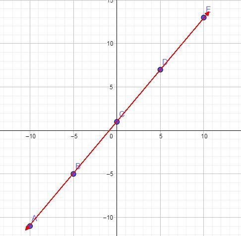 Graph y=6/5x+1 please include photo of how to graph it and wheee the dots would be-example-1