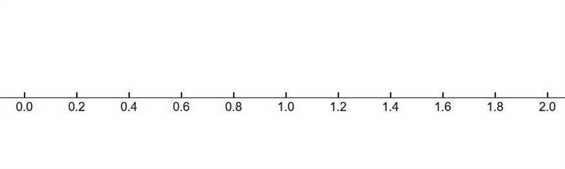 Draw a number line from 0 to 2. Then draw and label points at 2 and 0.2 2nd question-example-1