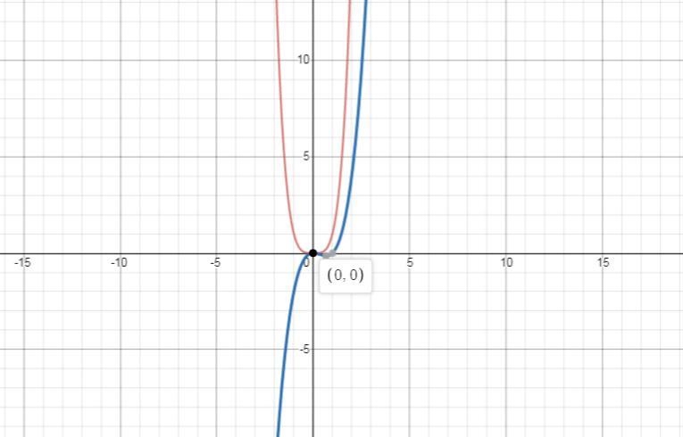 Prove : the graphs of the function f(x)=x4 and g(x)=x3-x2 have aunique intersection-example-1